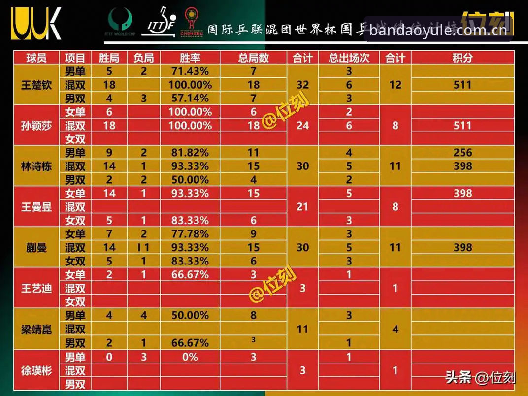 很多人问我，半岛娱乐上乒乓球比分数据哪个好，这个问题其实没法用一句"都挺好"糊弄过去。我用了差不多两个月，每天早晚各刷一次，把几个入口的数据挨个对比过，才有了点自己的判断。直接说结论：如果你想看实时比分，新版的"数据查询"标签页最跟手，延迟大概能控制在两到三秒内；如果是复盘比赛、研究某个选手的接发球习惯，那还是要看赛后的积分走势图，那个数据颗粒度最细。但这里有个坑——很多人点进去之后，光看比分数字大小就下结论，其实大错特错。